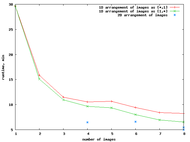 Timings (speedup) for EPCC example ex3b - image reconstruction
  from the given edges