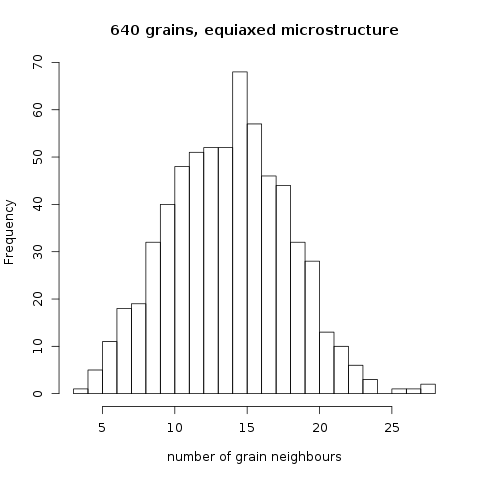 Grain connectivity histogram for 640 grains