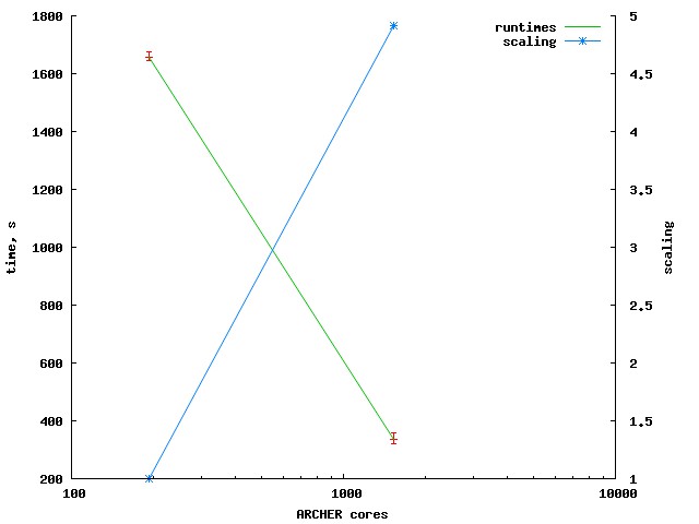ARCHER scaling results