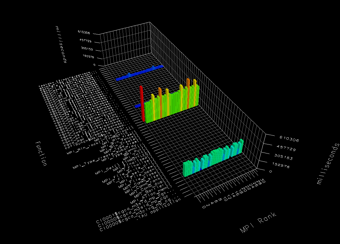 3D paraprof bar chart for CGPACK test ABW, 32 images, distr. memory